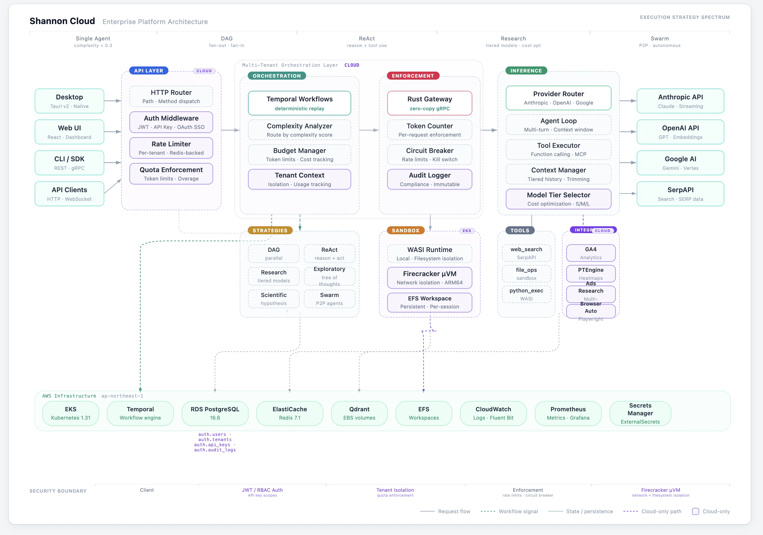 Shannon Cloud Architecture