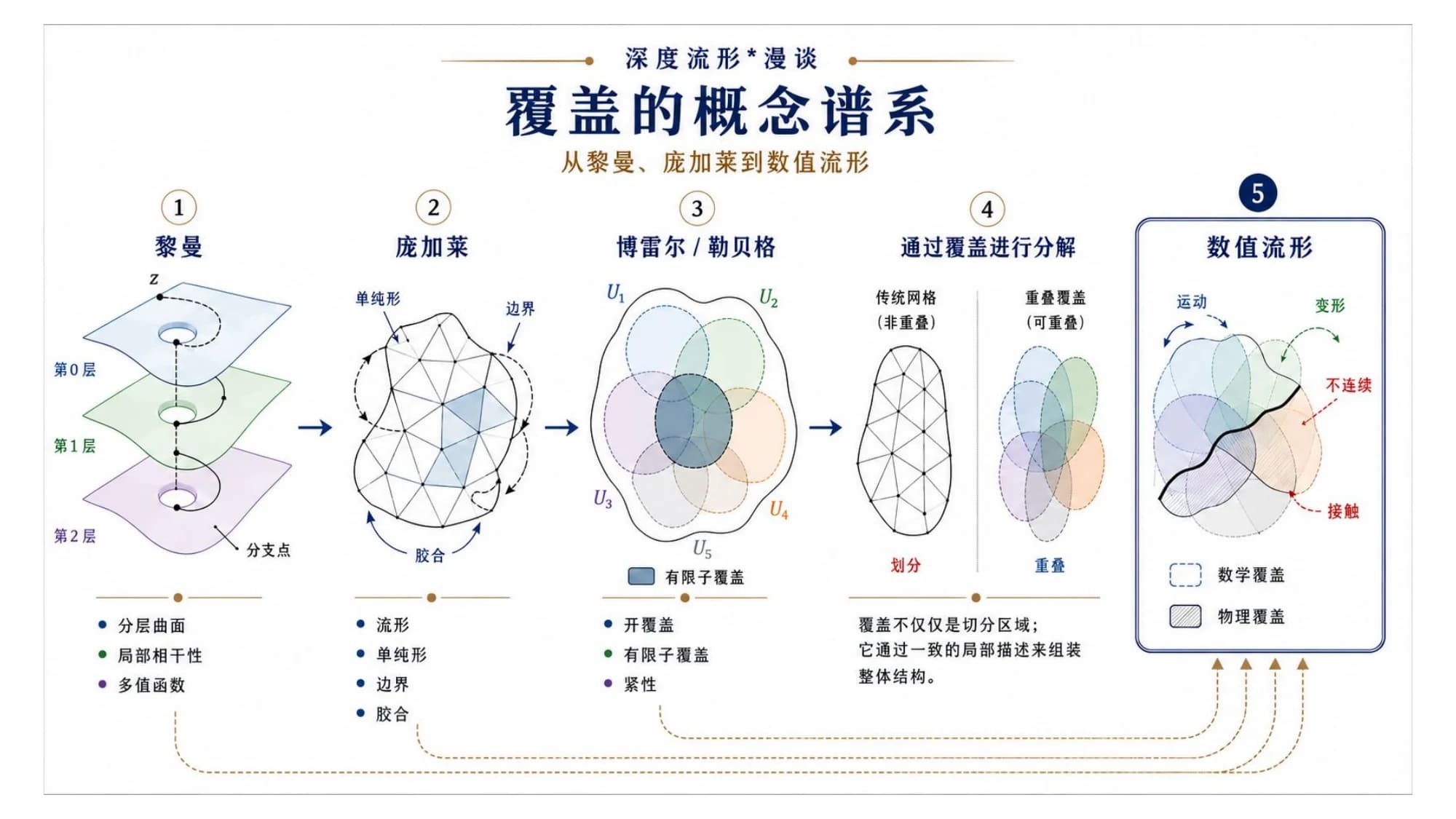 覆盖的概念谱系:从黎曼的分层曲面、庞加莱的单纯形与胶合、博雷尔/勒贝格的开覆盖与紧性,到通过覆盖进行分解,最后到数值流形的数学覆盖与物理覆盖。