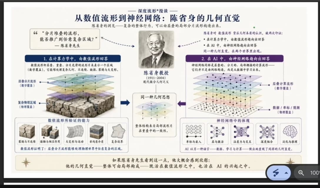 《深度流形漫谈》对谈截图:屏幕共享着「从数值流形到神经网络:陈省身的几何直觉」一图——一边是计算力学中的层叠分片流形,一边是 AI 中的神经网络。