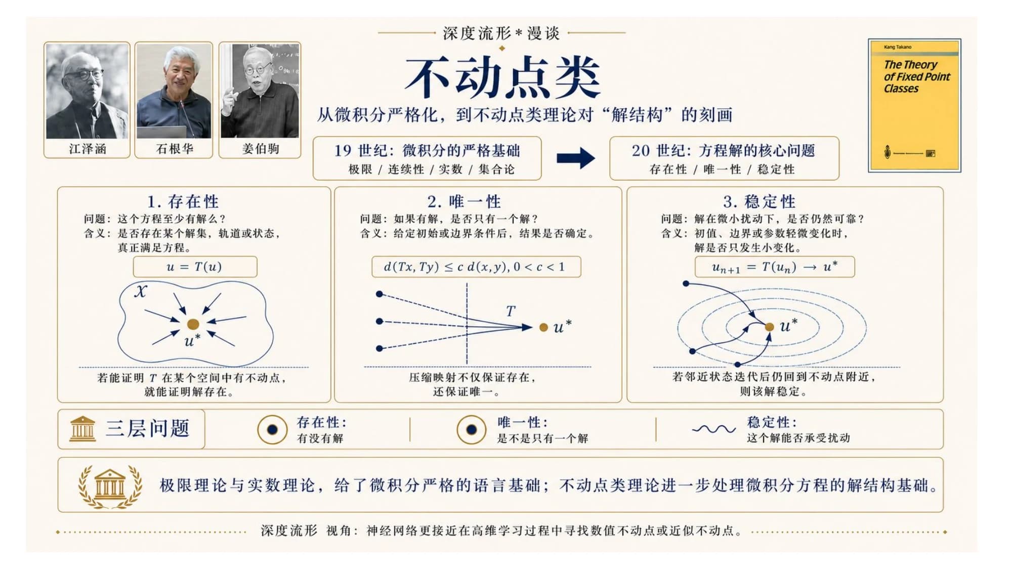 不动点类:从微积分严格化到不动点类理论对「解结构」的刻画。江泽涵、石根华、姜伯驹三人像;三层问题——存在性(u=T(u) 有不动点)、唯一性(压缩映射)、稳定性(邻近状态迭代回到不动点附近)。