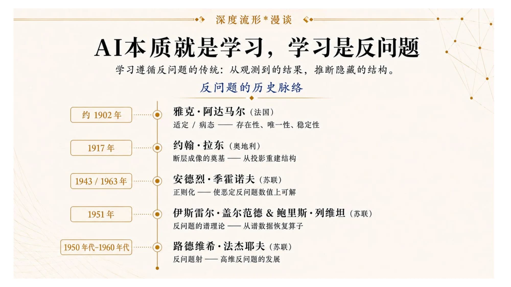 反问题的历史脉络时间线:约 1902 阿达马(适定/病态),1917 拉东(断层成像奠基),1943/1963 季霍诺夫(正则化),1951 盖尔范德与列维坦(反问题谱理论),1950–60 年代法杰耶夫(高维反问题)。
