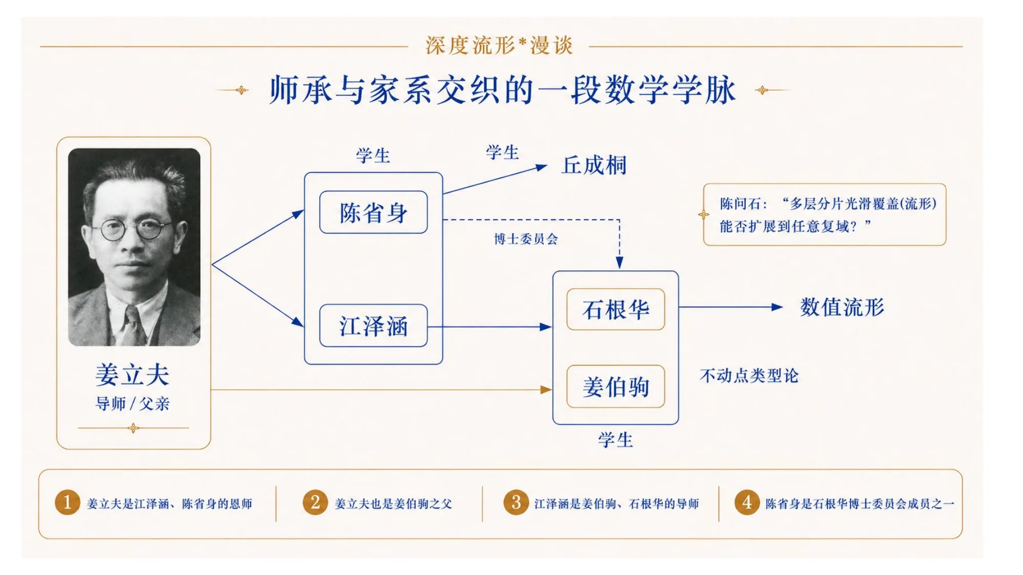师承与家系关系图:姜立夫作为导师与父亲,连出陈省身与江泽涵;陈省身的学生丘成桐,并是石根华博士委员会成员;江泽涵的学生石根华、姜伯驹,通向数值流形与不动点类型论。