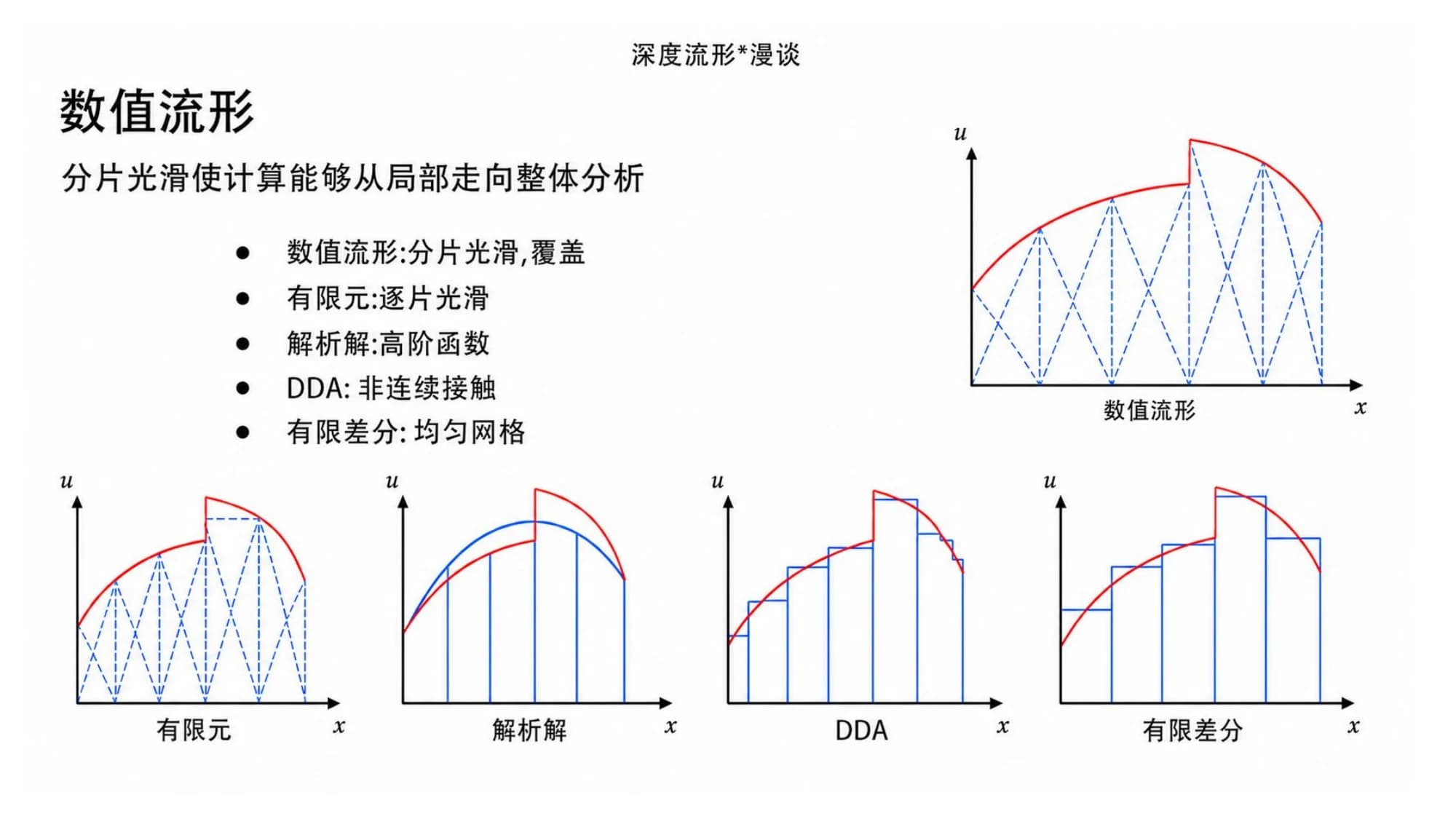数值流形与几种数值方法的对照:数值流形(分片光滑、覆盖)、有限元(逐片光滑)、解析解(高阶函数)、DDA(非连续接触)、有限差分(均匀网格),各自用一条逼近红色目标曲线的折线/网格示意。