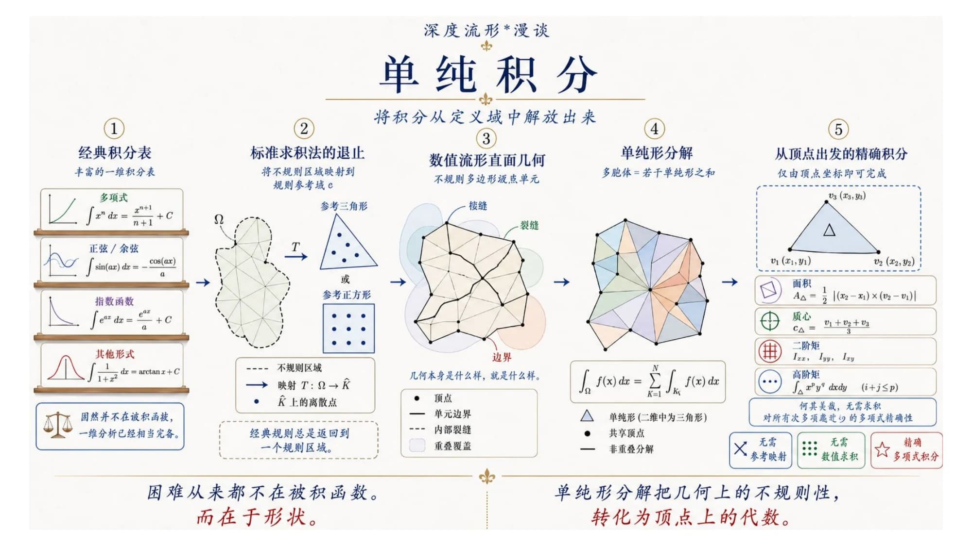 单纯积分的五步:经典一维积分表、标准求法把不规则区域映射回规则参考域、数值流形直面不规则几何、单纯形分解(多边形=若干单纯形之和)、从顶点出发的精确积分(只用顶点坐标算面积、形心、各阶矩)。