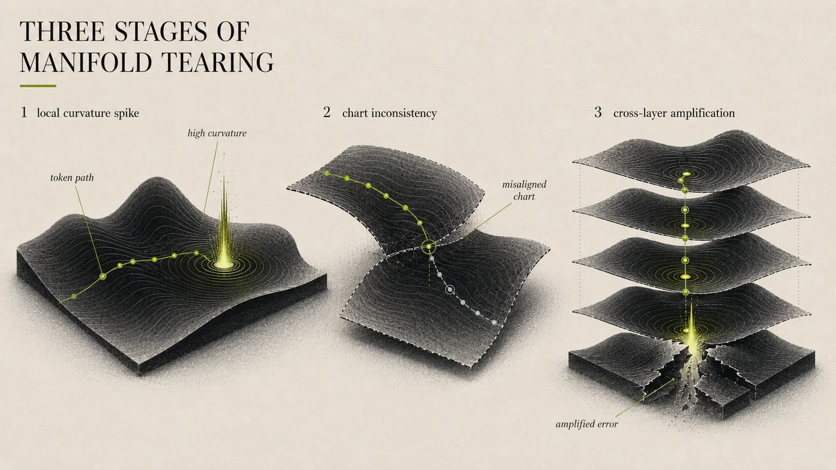 Three side-by-side panels titled 'Three Stages of Manifold Tearing'. Panel 1 'local curvature spike': a contoured manifold with a token path running into a sharp vertical eruption labeled 'high curvature'. Panel 2 'chart inconsistency': two overlapping curved patches with a token path crossing a 'misaligned chart' boundary. Panel 3 'cross-layer amplification': a stack of layered manifolds with the token signal compounding downward into a fractured base labeled 'amplified error'.