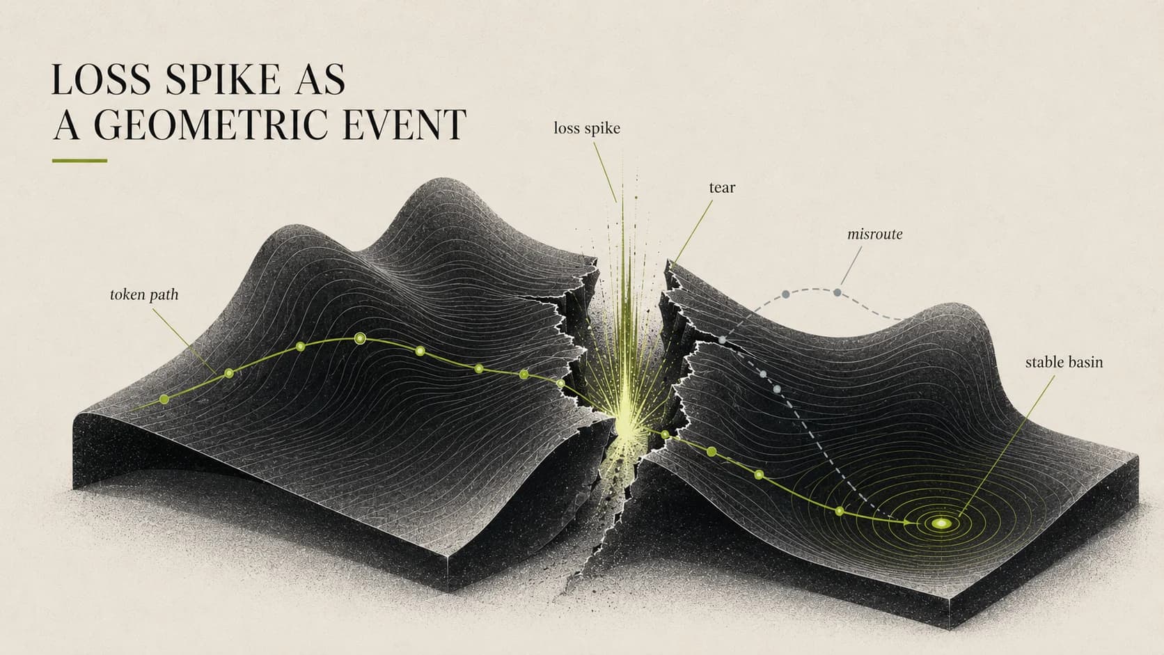 A loss spike rendered as a geometric event: a black contoured manifold split by a vertical fissure, with a green token path entering from the left and routing across the tear into a stable basin on the right; a misroute branch peels off above the spike. Labels: 'token path', 'loss spike', 'tear', 'misroute', 'stable basin'.