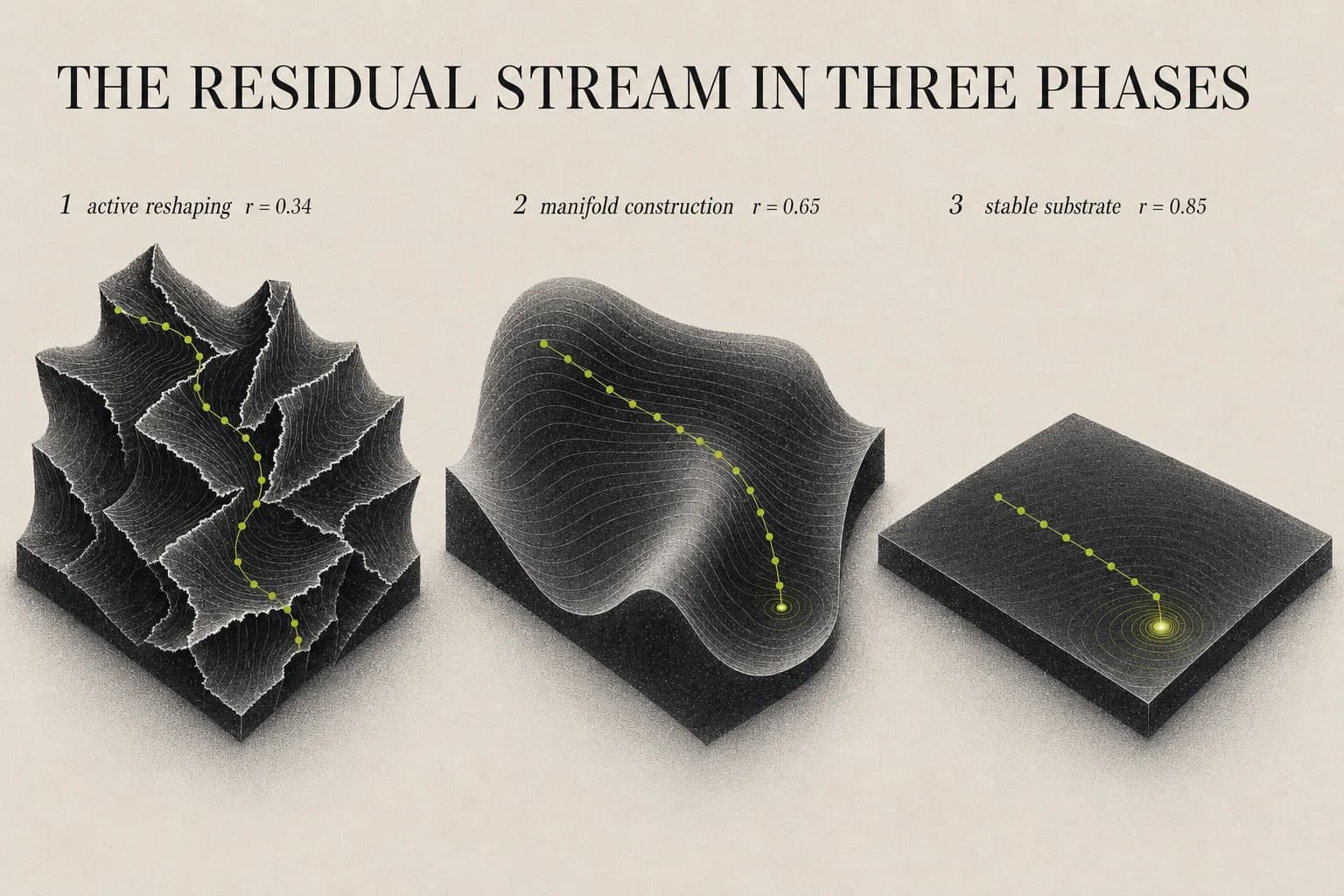 Three panels titled 'The Residual Stream in Three Phases'. Panel 1 'active reshaping, r = 0.34': a sharply crumpled manifold being aggressively deformed. Panel 2 'manifold construction, r = 0.65': a smoother, half-tamed surface. Panel 3 'stable substrate, r = 0.85': an almost-flat plane with a chartreuse trajectory gliding straight to a settling point.