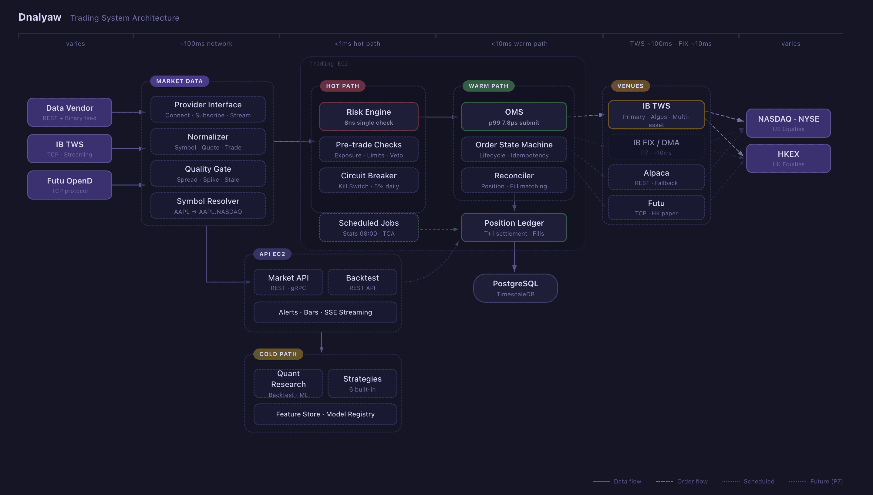 Dnalyaw Trading System Architecture