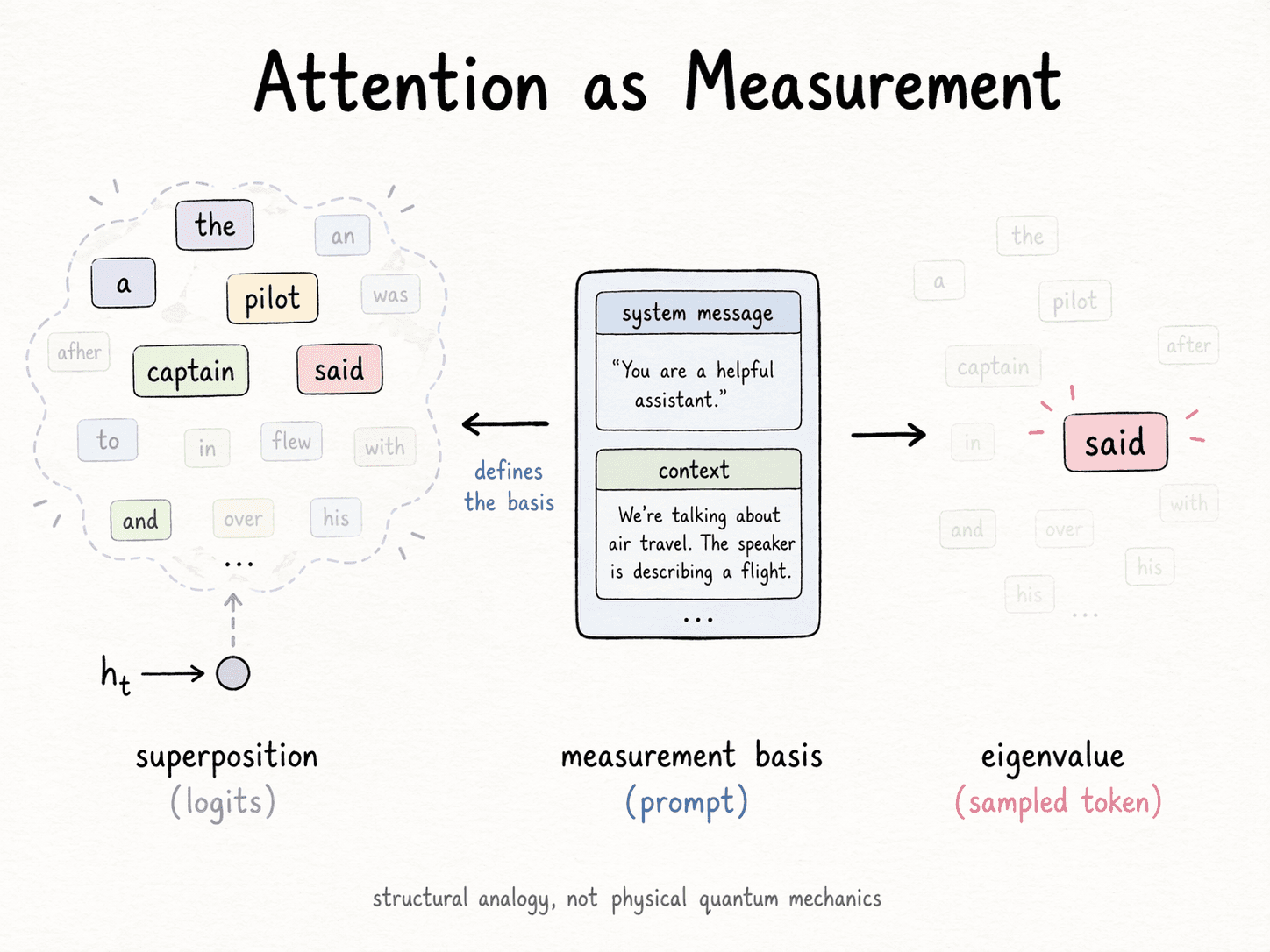 Three-panel diagram titled 'Attention as Measurement'. Left: a possibility cloud of candidate tokens (the, a, pilot, captain, said, flew, over, ...) emerging from hidden state h_t, labeled 'superposition (logits)'. Middle: a stylized prompt window containing a system message and context about air travel, labeled 'measurement basis (prompt)' with an arrow annotated 'defines the basis'. Right: a single token 'said' popping out bright while the other candidates fade, labeled 'eigenvalue (sampled token)'. Footer: 'structural analogy, not physical quantum mechanics.'