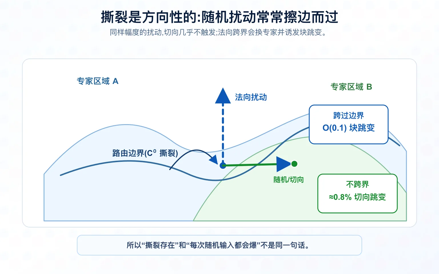 一张方向性脆弱性的概念图。边界法向扰动跨过 MoE 路由边界,诱发 O(0.1) 的块跳变;同等幅度的随机或切向扰动没有跨界,只产生约 0.8% 的切向跳变。
