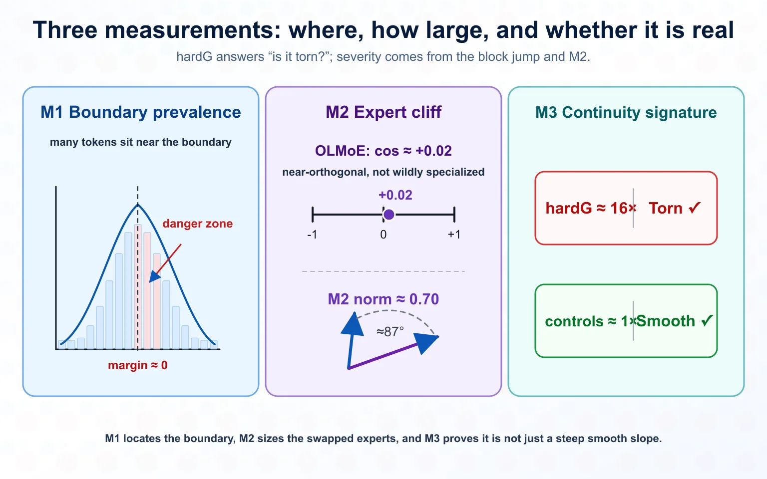 A three-panel summary of the MoE tear measurements. M1 shows boundary prevalence with many tokens near margin zero. M2 shows the expert cliff, with OLMoE cosine around +0.02 and M2 norm around 0.70. M3 shows hardG around 16x for the tear and controls around 1x for smooth behavior.