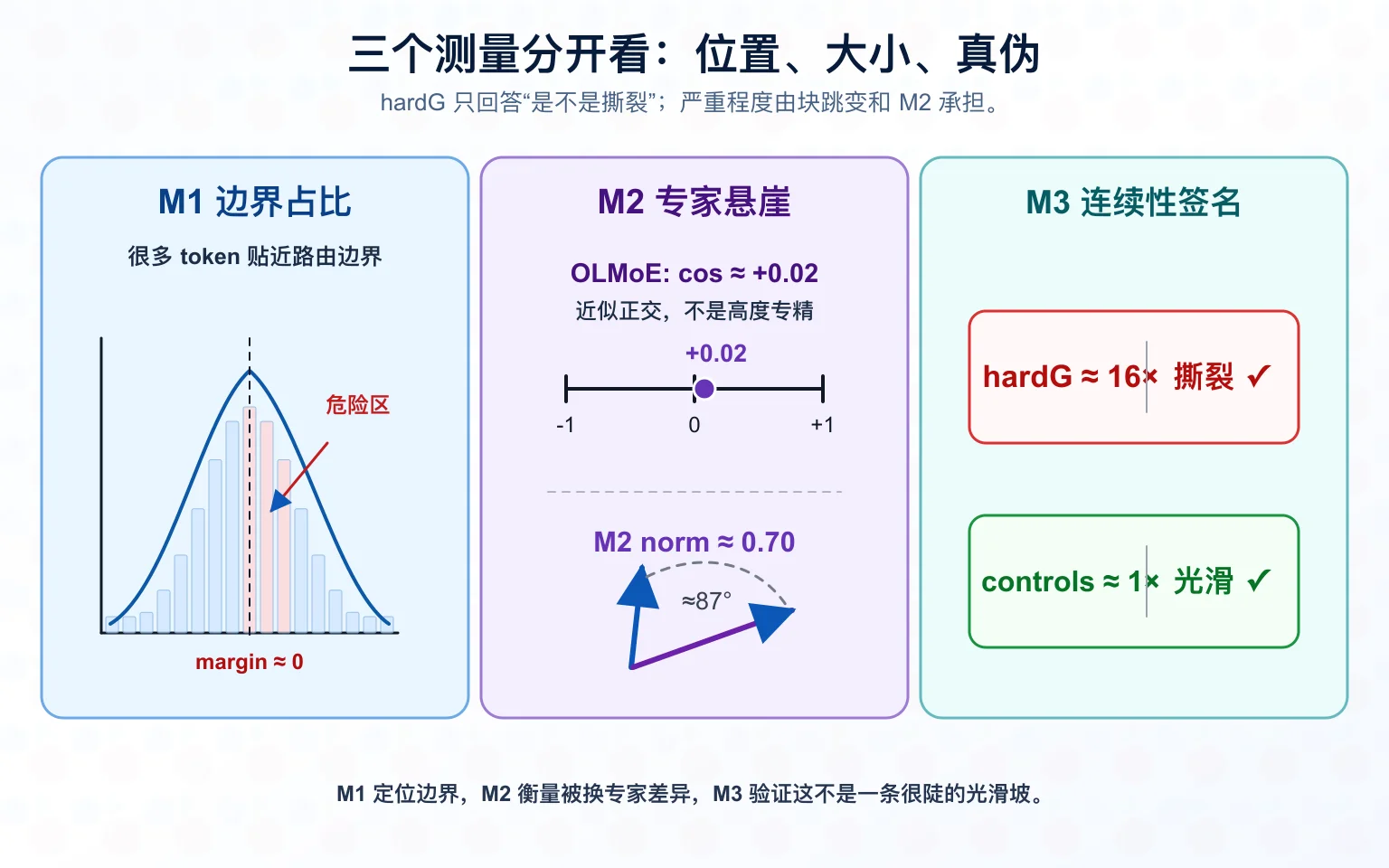一张三面板的 MoE 撕裂测量总结图。M1 展示边界占比,许多 token 靠近 margin 为零的边界;M2 展示专家悬崖,OLMoE 的余弦约为 +0.02,M2 norm 约为 0.70;M3 展示 hardG 约为 16×,两个光滑对照约为 1×。