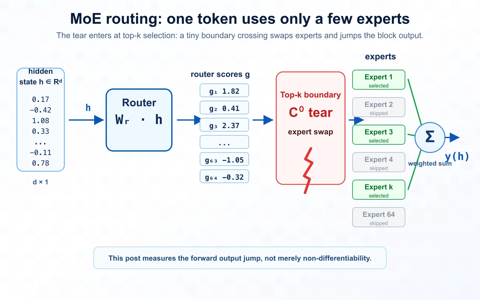 A reader-friendly diagram of MoE routing. A hidden state is scored by the router, top-k selection chooses only a few experts, and the selected expert outputs are summed. The top-k boundary is highlighted as a C0 tear where a tiny crossing swaps experts.