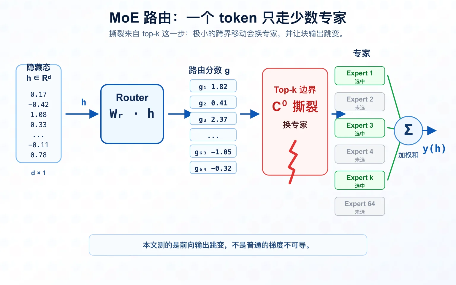 一张面向读者的 MoE 路由解释图。隐藏态经过 router 打分,top-k 只选择少数专家,被选专家的输出再加权求和。图中高亮了 top-k 边界这道 C0 撕裂:极小的跨界移动会换专家。