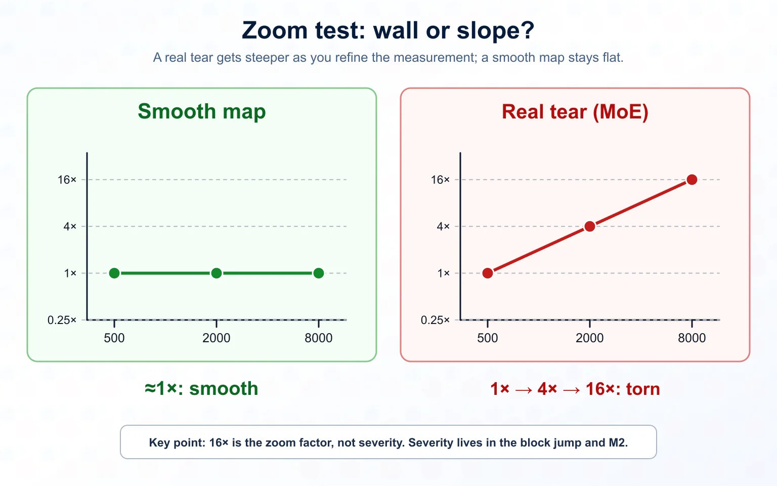 A simplified zoom-test diagram. The smooth map remains near 1x at 500, 2000, and 8000 sample points, while a true MoE tear rises from 1x to 4x to 16x as the measurement grid is refined.