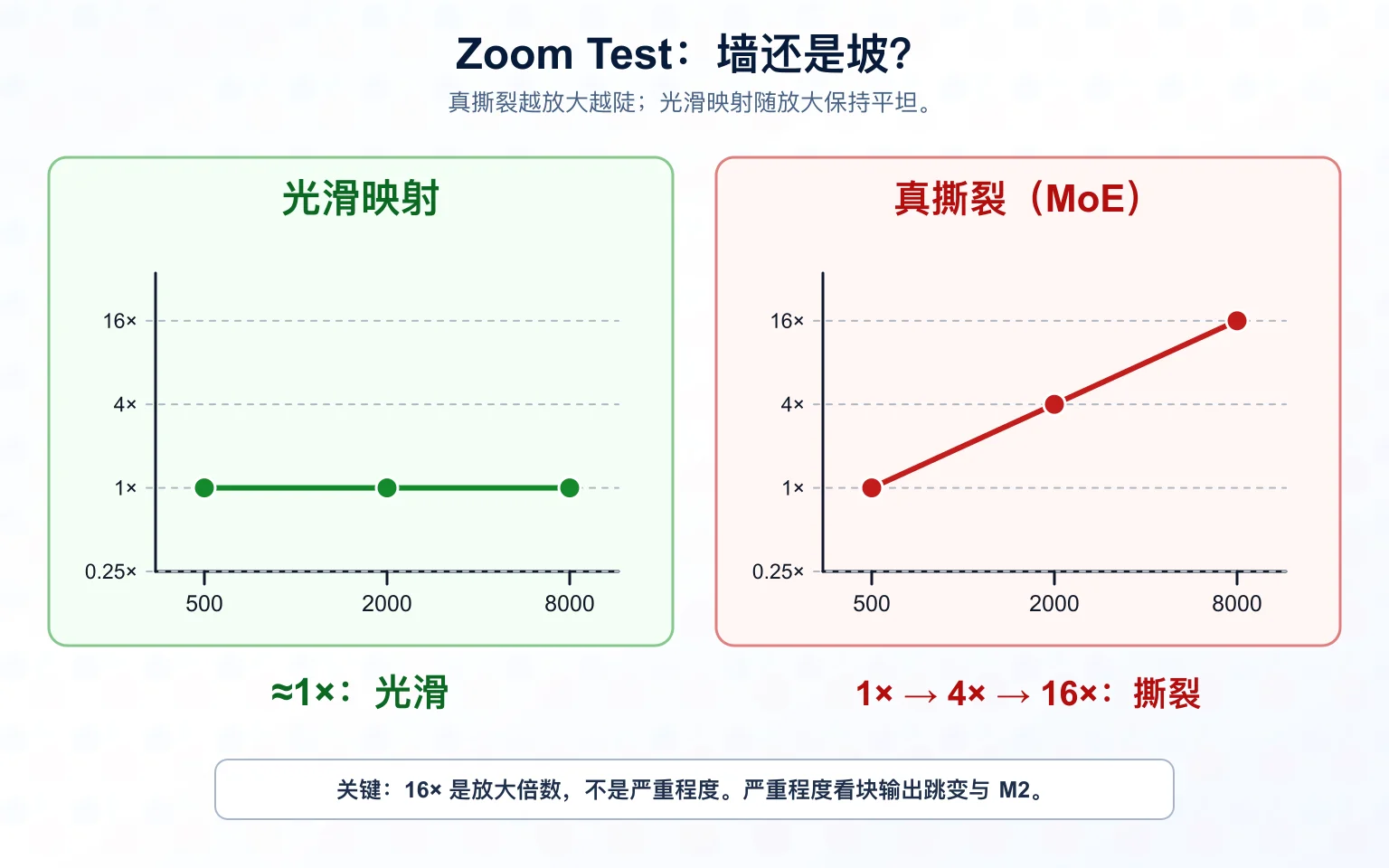 一张简化版 zoom test 图。光滑映射在 500、2000、8000 个采样点下都接近 1×;真 MoE 撕裂随着测量网格变细,从 1× 到 4× 再到 16×。