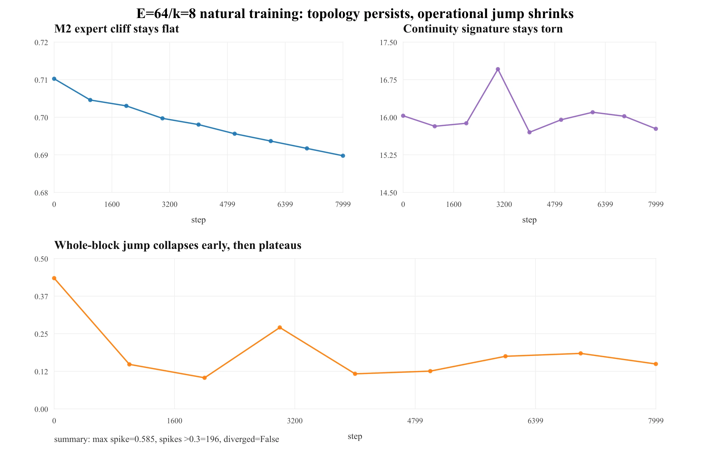 受控 E=64/k=8 从零训练探针。M2 专家悬崖与 hardG 连续性签名贯穿训练始终,而操作性整块跳变早期塌缩后进入平台。