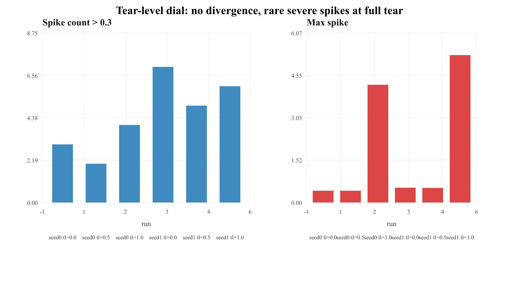 跨两个种子的撕裂幅度旋钮(tear_level 0.0 / 0.5 / 1.0):尖峰数非单调、无一发散,但满撕裂可复现地催生一个罕见的严重但可恢复尖峰(最大约 4–5 vs 约 0.5)。