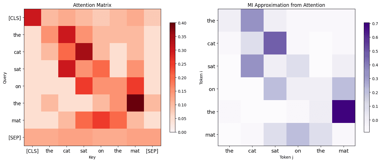 Left: attention matrix heatmap for 'the cat sat on the mat' showing which tokens attend to which. Right: mutual information approximation derived from attention weights
