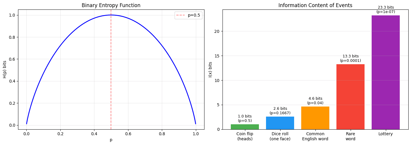 Binary entropy function showing maximum uncertainty at p=0.5, and bar chart comparing information content of events from coin flip (1 bit) to lottery (23.3 bits)