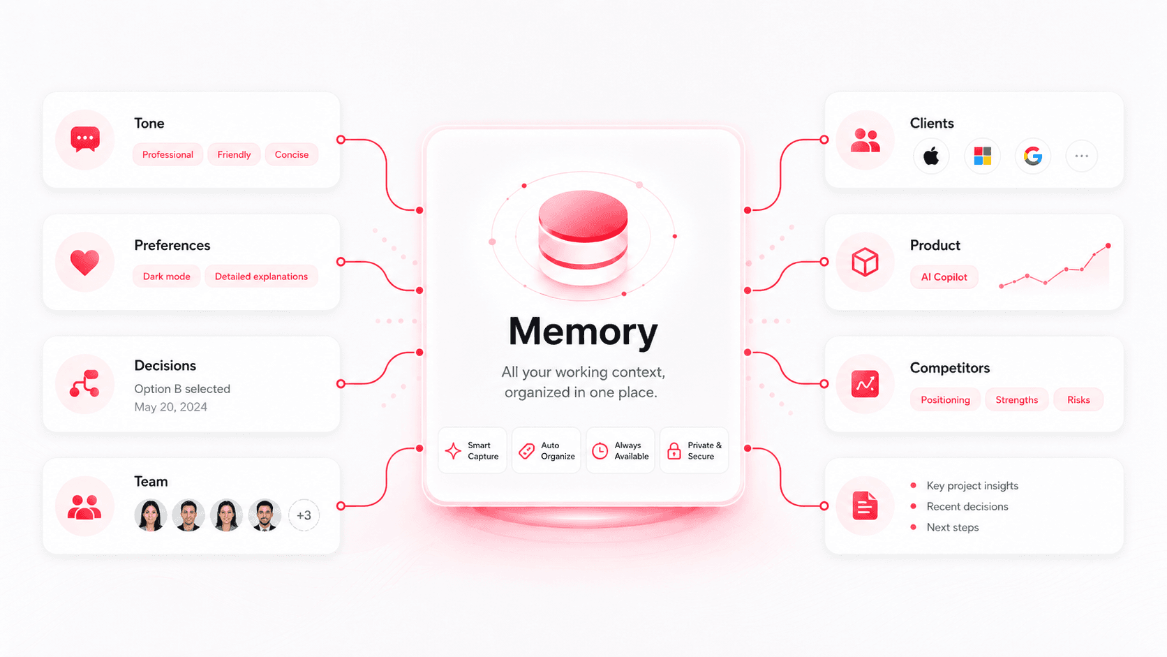 Kocoro's Memory: tone, preferences, decisions, team, clients, product, and competitors organized around a central memory core.