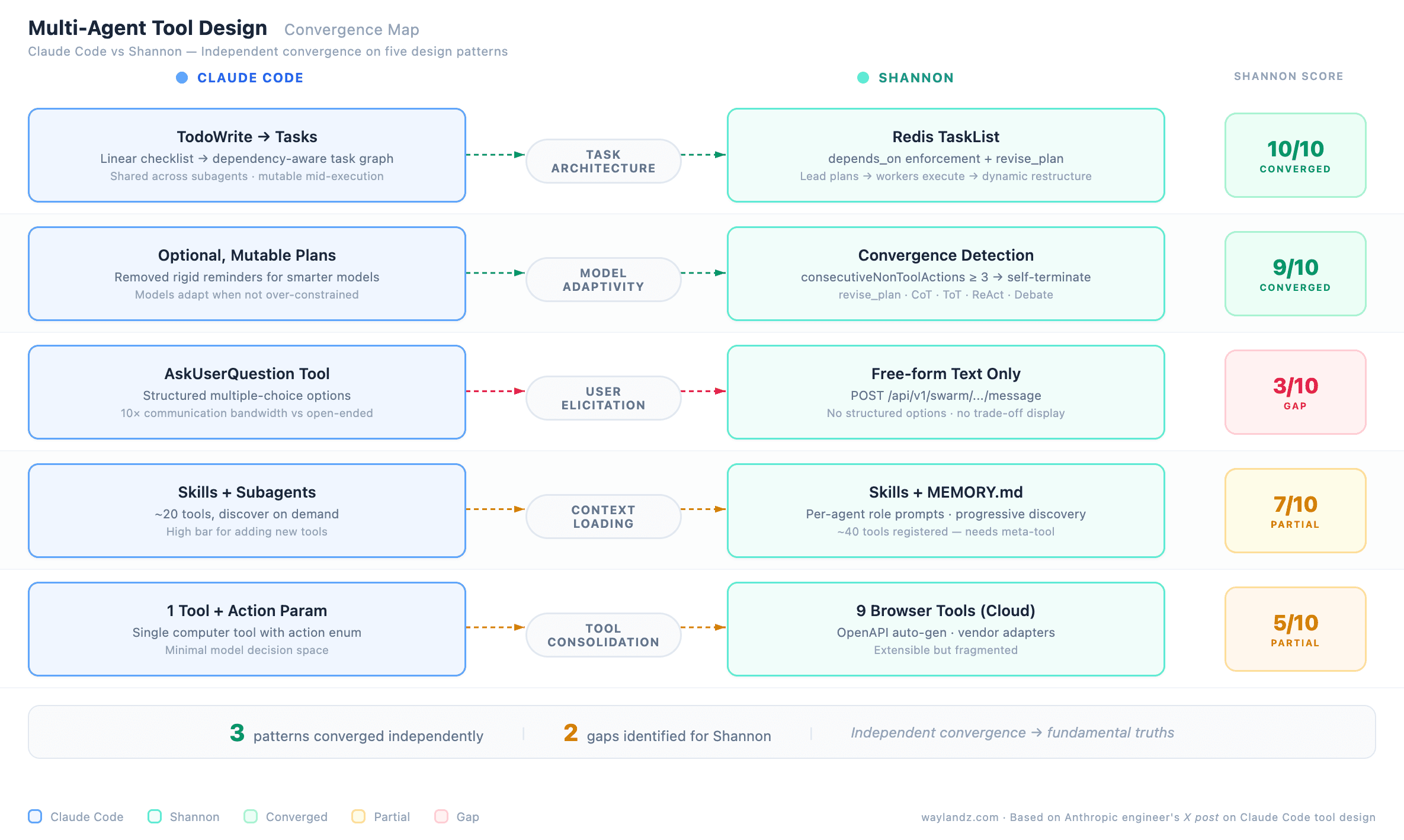 Multi-Agent Tool Design Convergence Map — Claude Code vs Shannon comparison across five design patterns